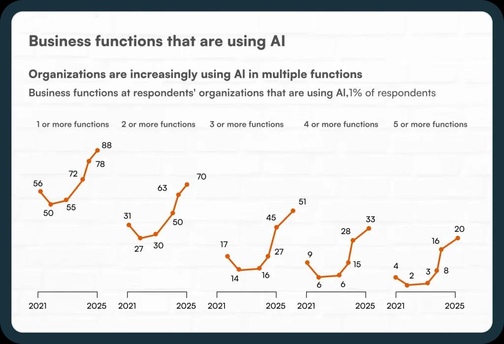 Business functions that are using AI