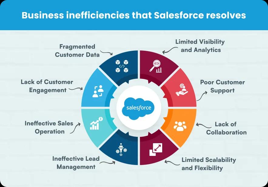 Business issues Salesforce helps to resolve: fragmented customer data, lack of customer engagement, ineffective sales operations, inefficient lead management, limited visibility and analytics, poor customer support, lack of collaboration, and limited scalability and flexibility