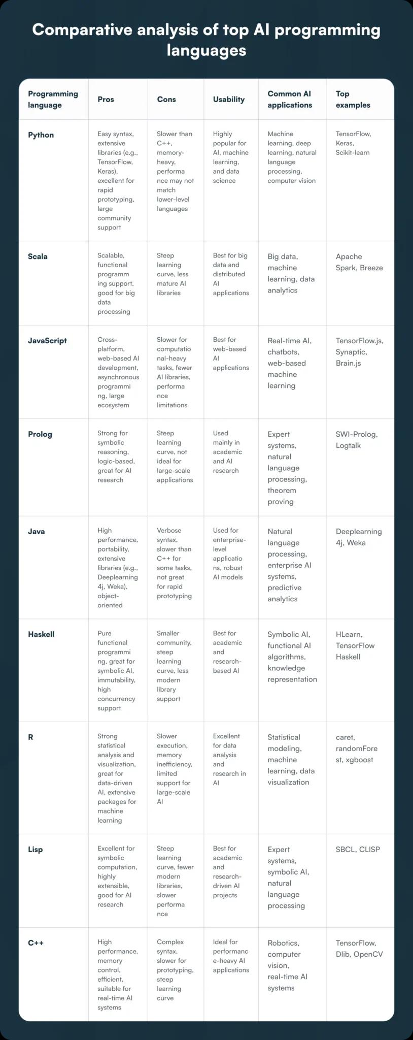 Comparative analysis of top AI programming languages
