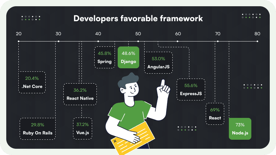 Developers favorable framework