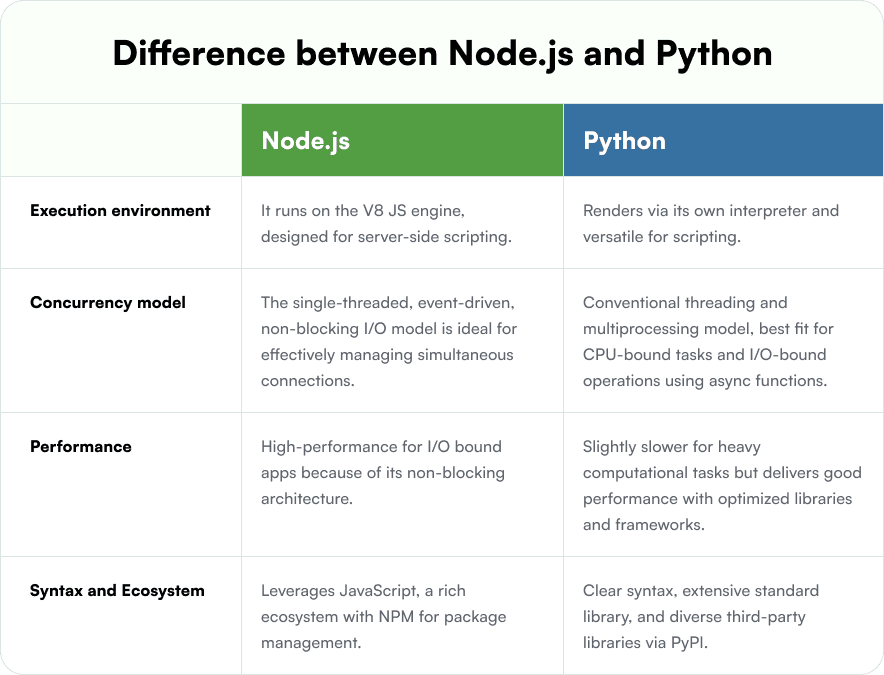 Difference between Node.js and Python