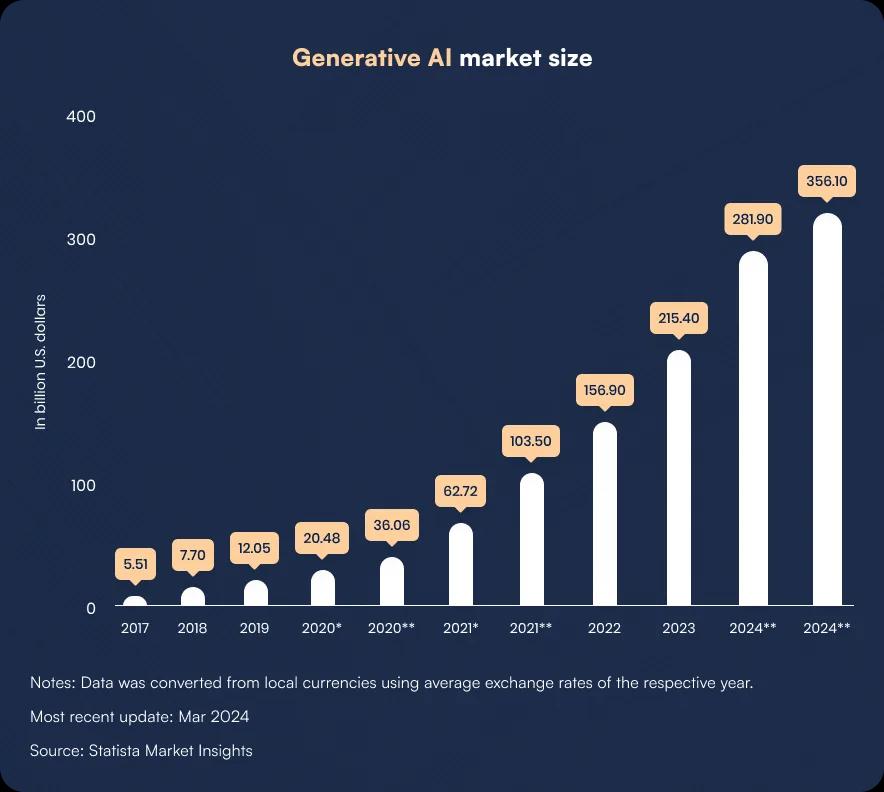 Generative AI market size and growth projections