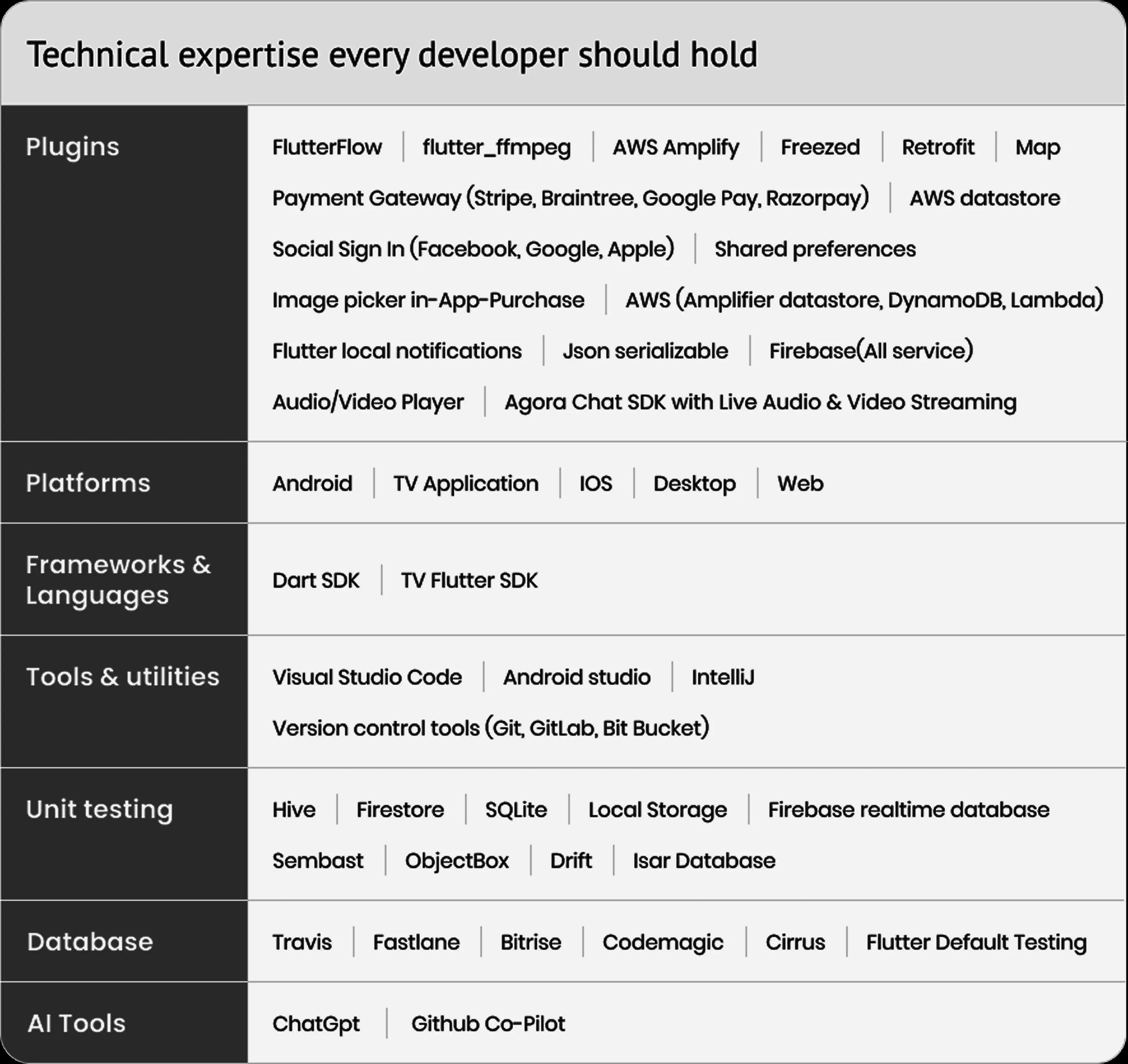 Technical expertise Flutter developers should have