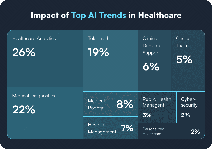 Impact of the top AI trends in healthcare
