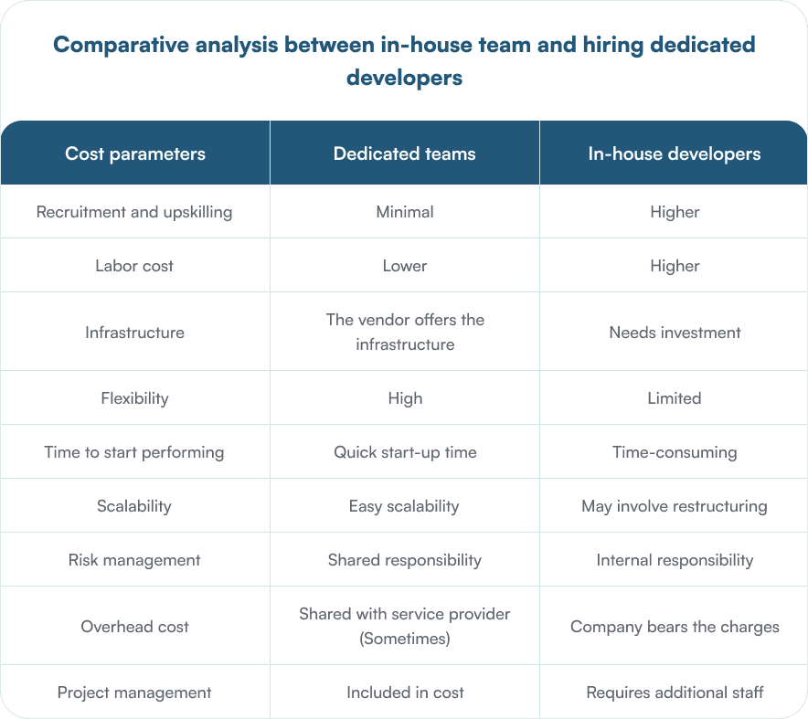 Comparative analysis between in-house team and hiring dedicated developers