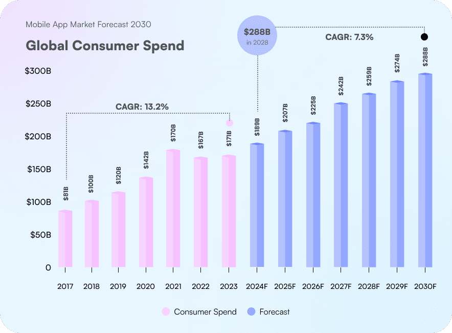 Mobile app market forecast for 2032