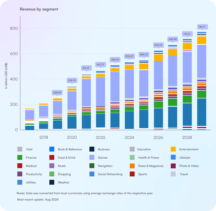 Mobile app market forecast for 2033