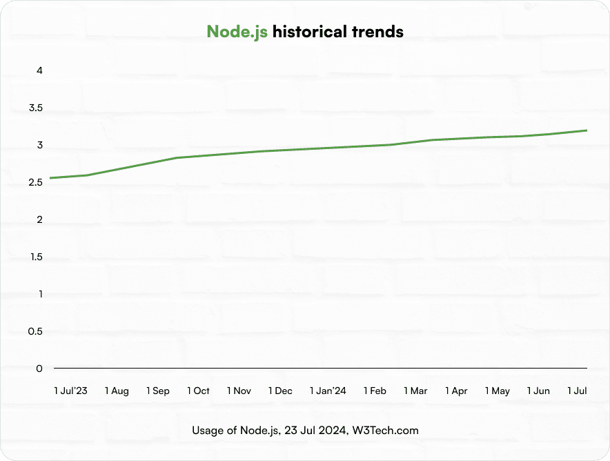 Node.js historical usage trends