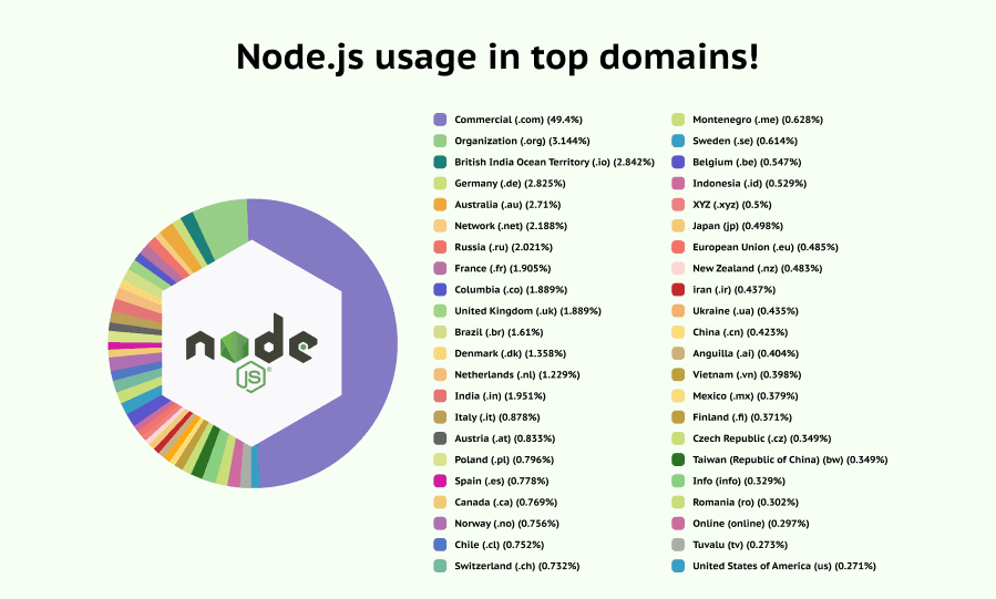 Node.js usage in top domains