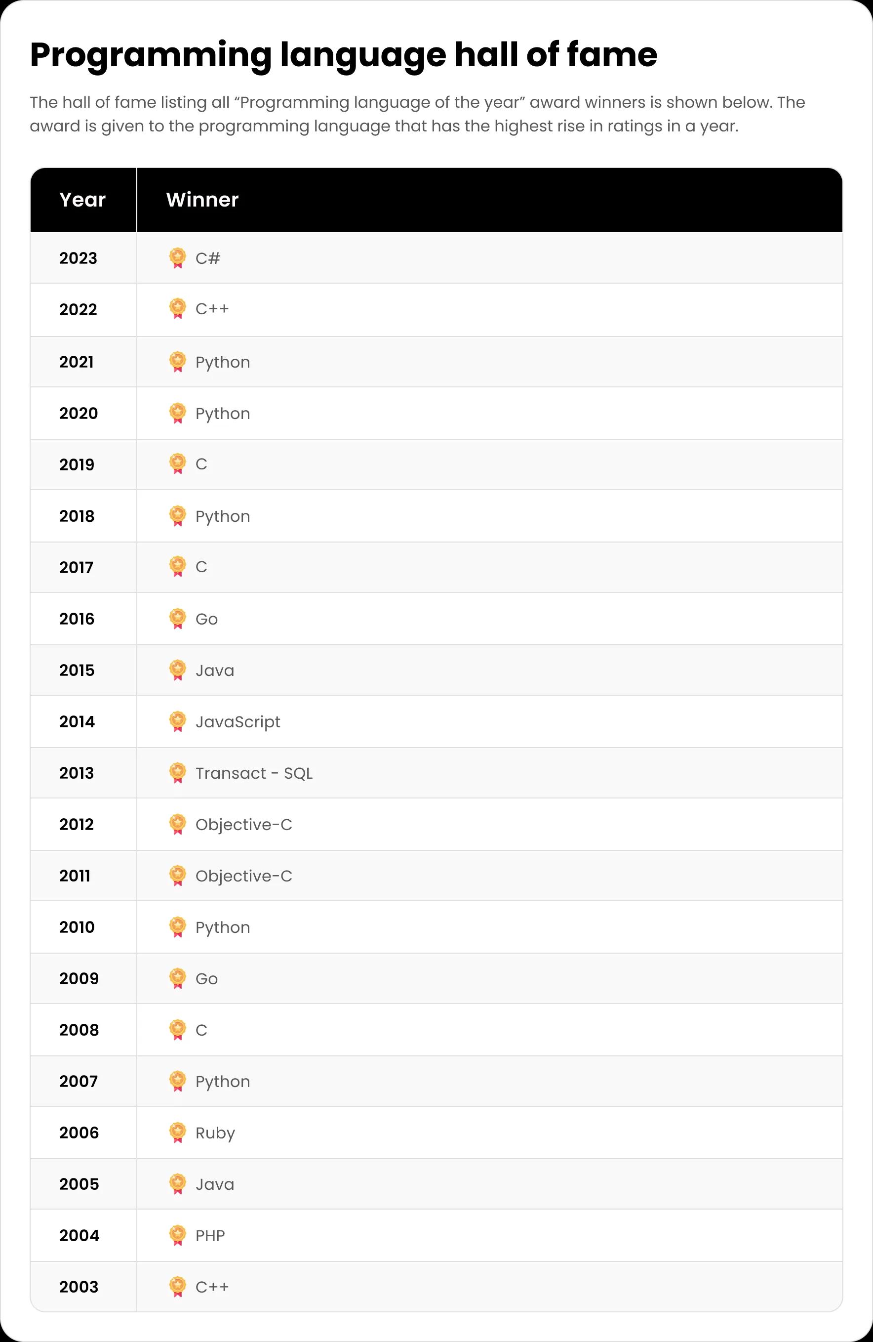 Programming Language Hall Of fame