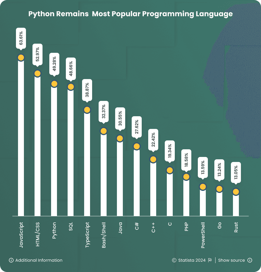 Python remains the most popular programming language