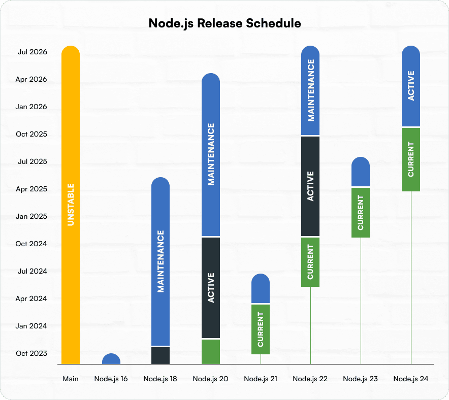 Node.js release schedule and LTS timeline