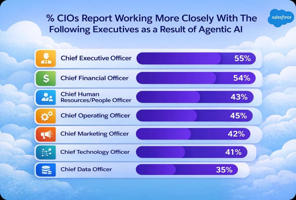 CIOs Report