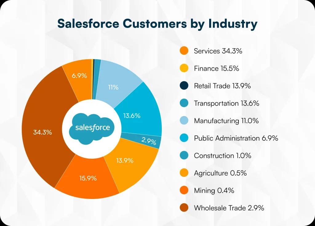 Salesforce customers by industry