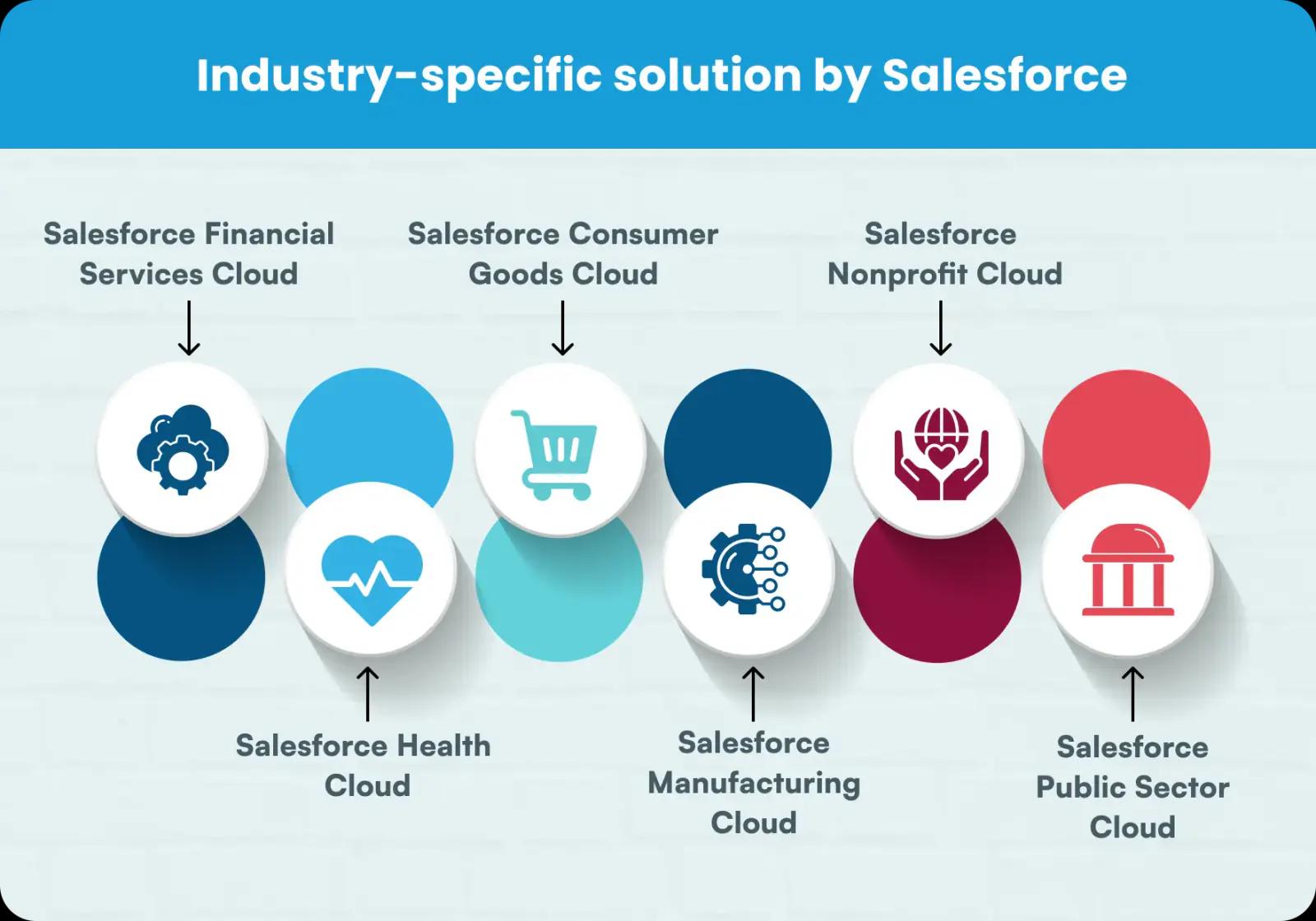 Industry-specific solution by Salesforce: Financial Services Cloud, Health Cloud, Consumer Goods Cloud, Manufacturing Cloud, Nonprofit Cloud, and Public Sector Cloud
