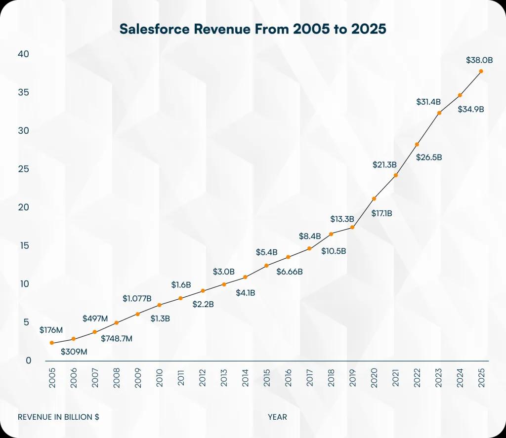 Salesforce revenue from 2005 to 2025