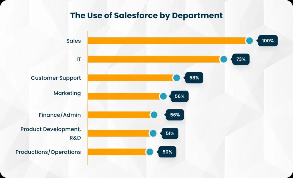 Use of Salesforce by department