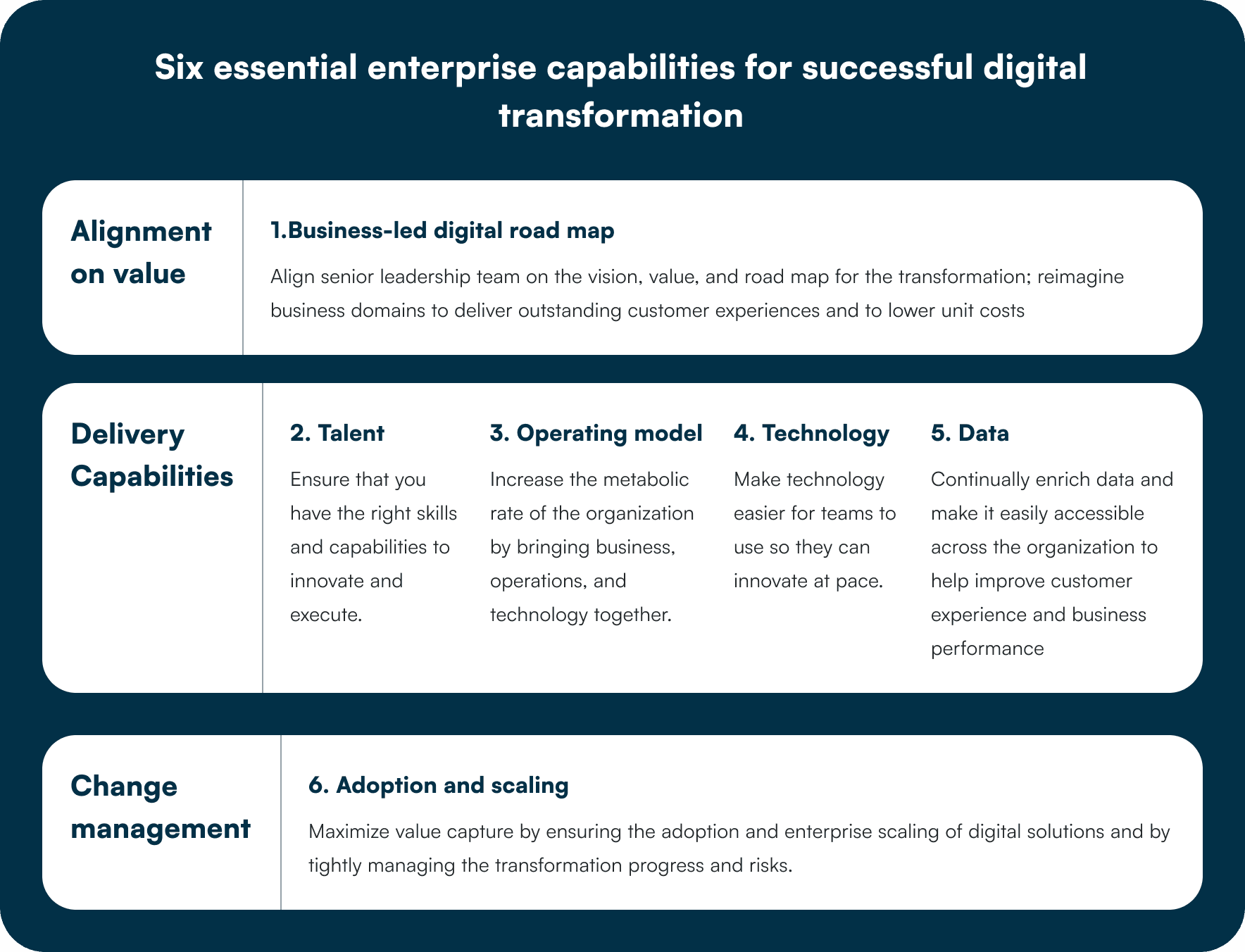 Six essential enterprise capabilities for successful digital transformation