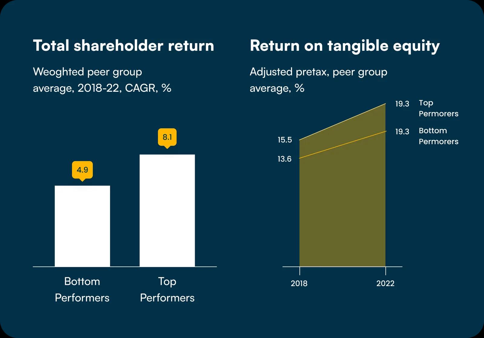 Total shareholder return