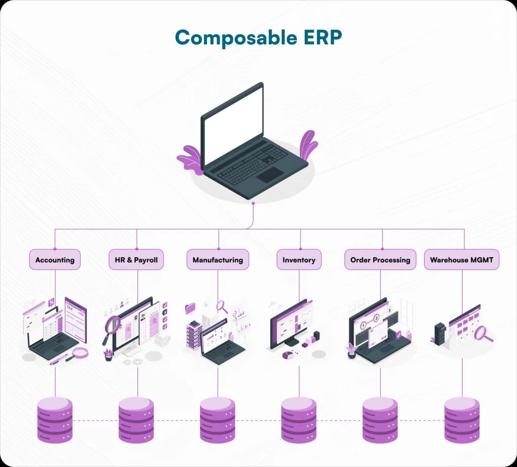 Composable ERP architecture connecting accounting, HR and payroll, manufacturing, inventory, order processing, and warehouse management modules