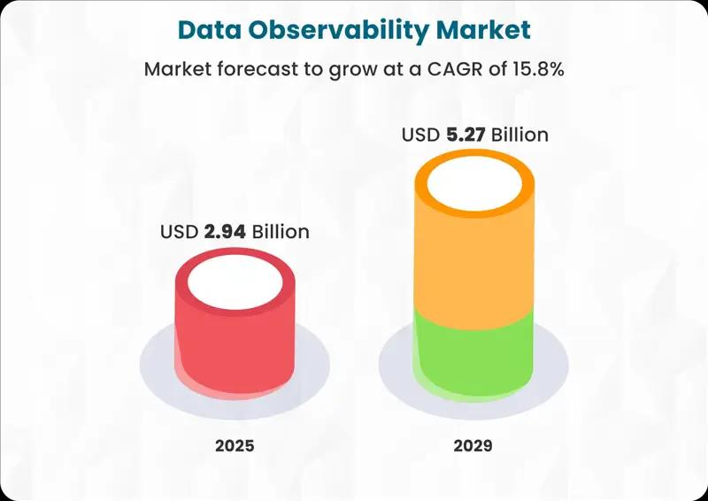 Data Observability Market forecast to grow from USD 2.94 billion in 2025 to USD 5.27 billion in 2029, a 15.8% CAGR