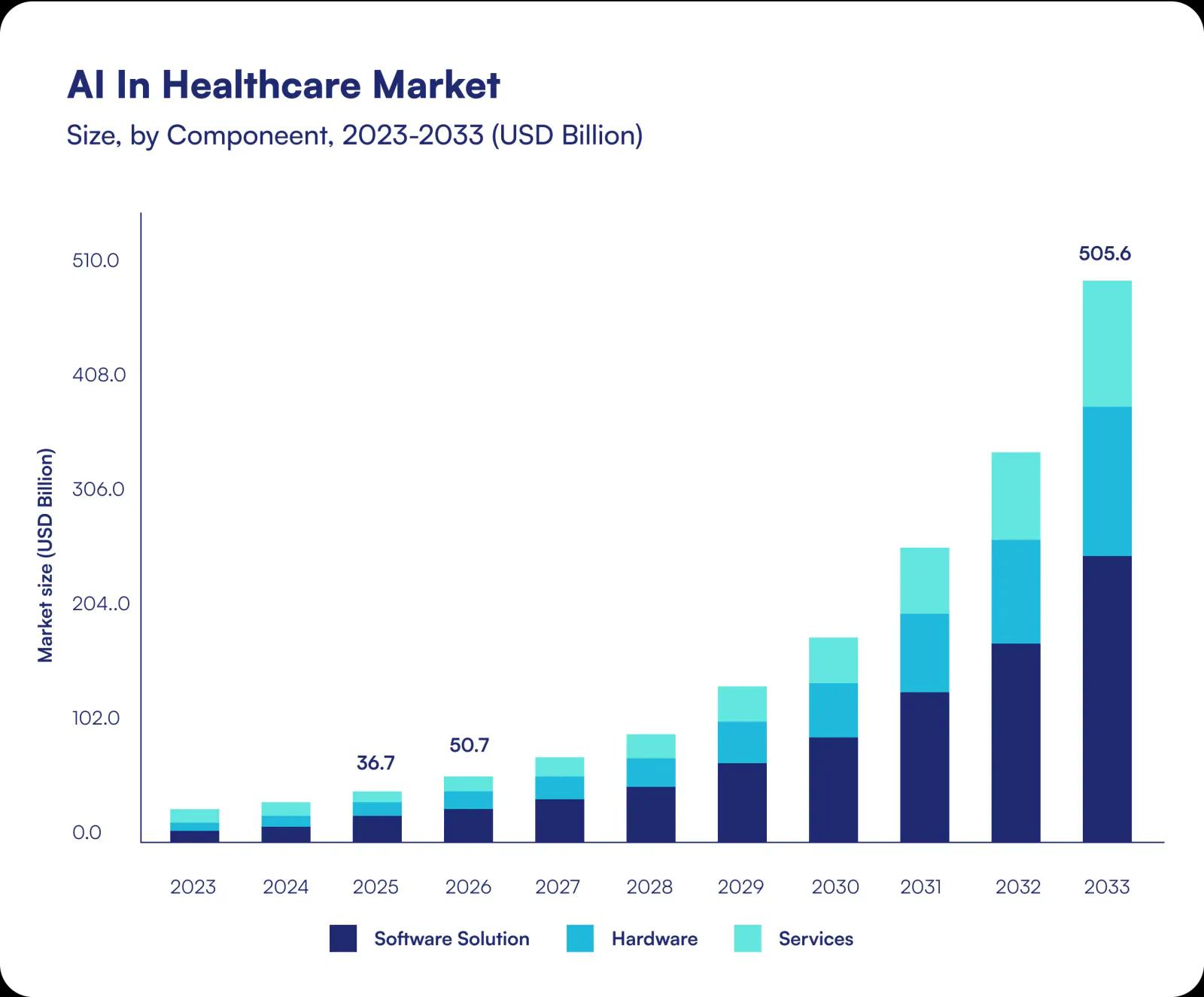 AI in healthcare market size by component, 2023-2033 (USD Billion): growing from $36.7B in 2025 and $50.7B in 2026 to $505.6B by 2033 across software solutions, hardware, and services