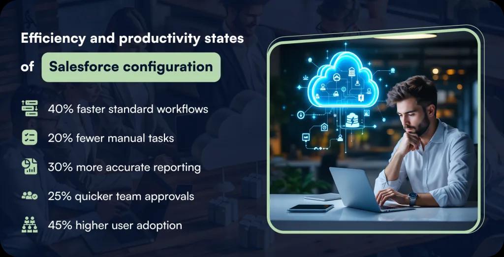 Efficiency and productivity stats of Salesforce configuration: 40% faster standard workflows, 20% fewer manual tasks, 30% more accurate reporting, 25% quicker team approvals, 45% higher user adoption