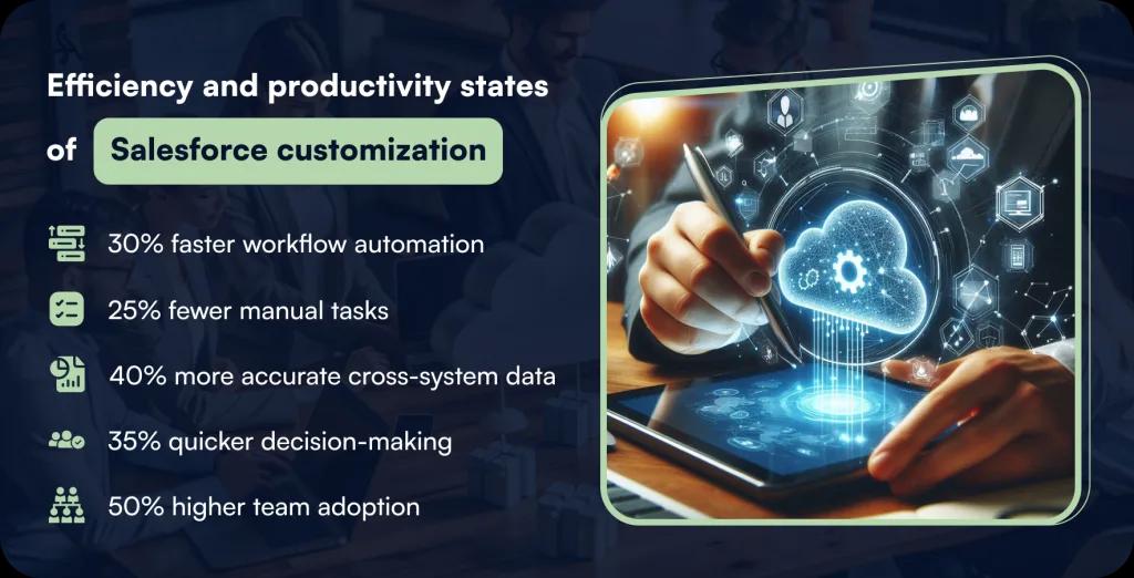 Efficiency and productivity stats of Salesforce customization: 30% faster workflow automation, 25% fewer manual tasks, 40% more accurate cross-system data, 35% quicker decision-making, 50% higher team adoption