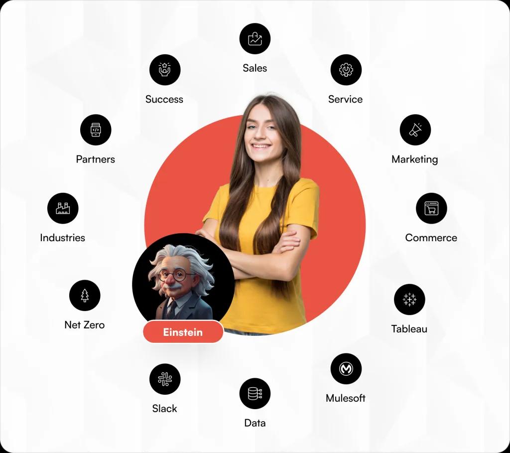 Salesforce Einstein AI connected across sales, service, marketing, commerce, Tableau, MuleSoft, Slack, and data