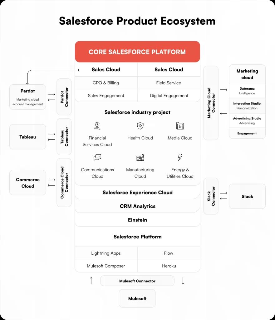 Salesforce Product Ecosystem showing the core Salesforce platform with Sales Cloud, Service Cloud, Marketing Cloud, Pardot, Tableau, Commerce Cloud, Slack, and MuleSoft connectors