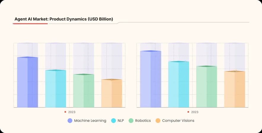 Agentic AI Market Product Dynamics