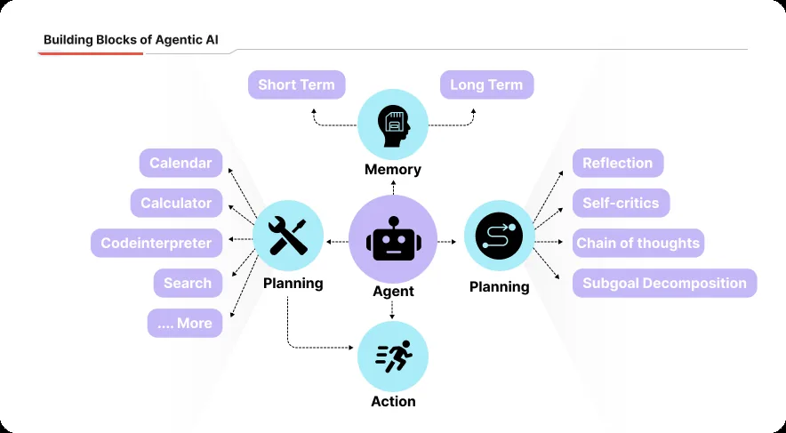 Agentic AI workflows