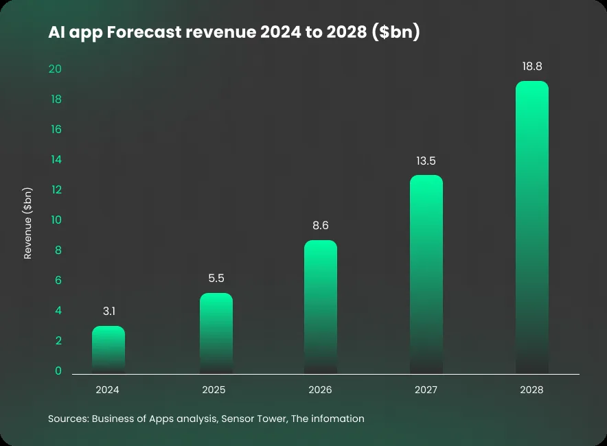 AI app Forecast revenue 2024 to 2028 ($bn)