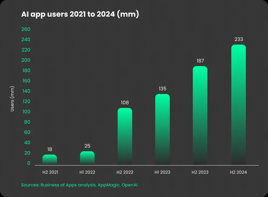 AI app users 2021 to 2024 (mm)