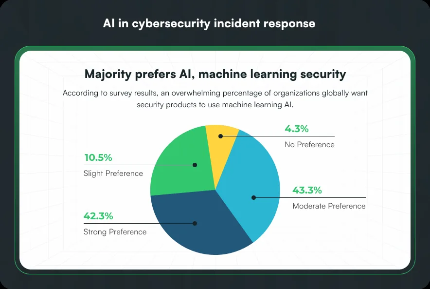 AI in cybersecurity incident response