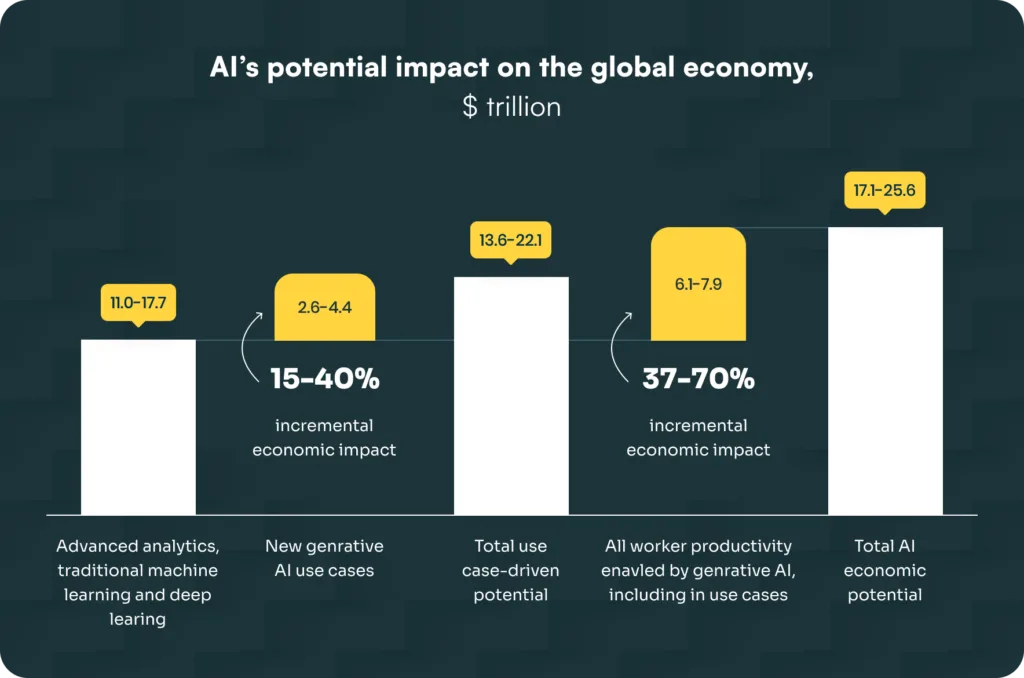 AI potential impact on the global economy