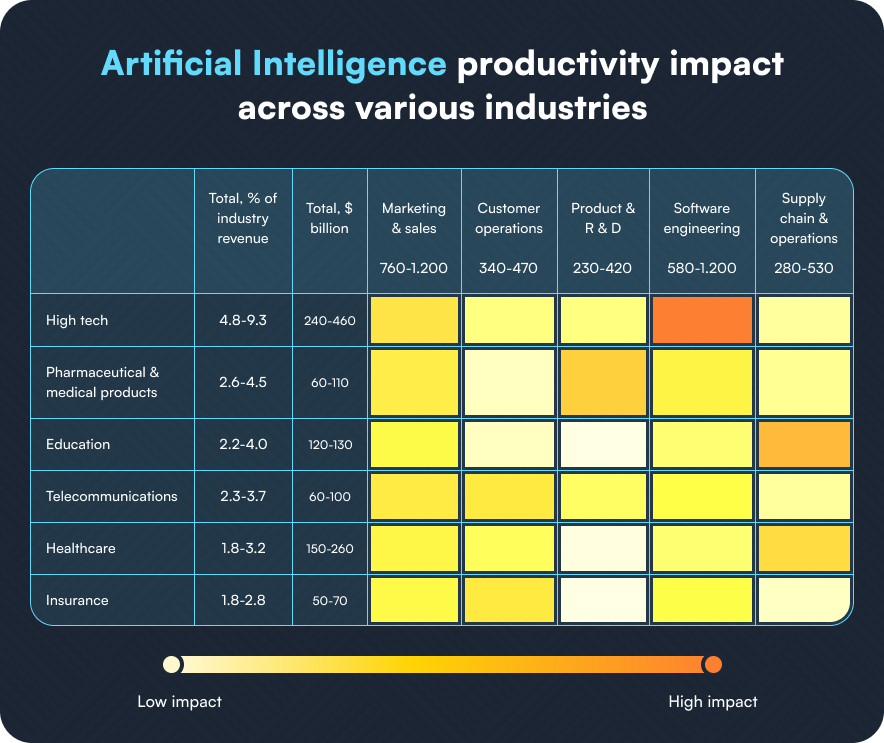 Artificial intelligence productivity impact across industries