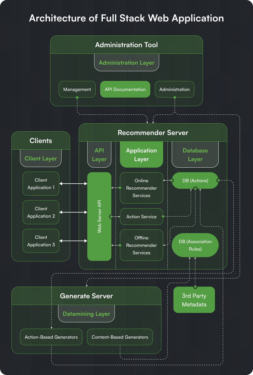 Architecture of a full-stack web application