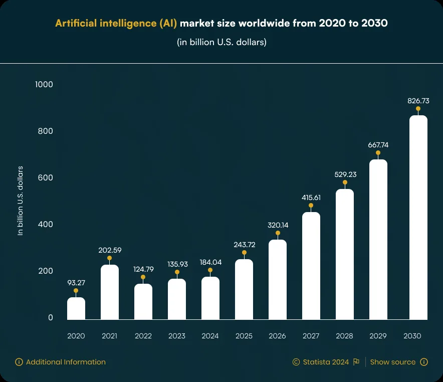 Artificial intelligence (AI) market size