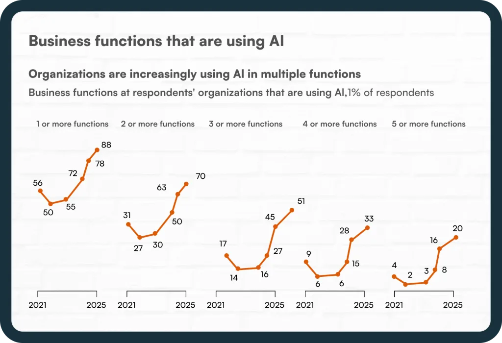 Business functions using AI