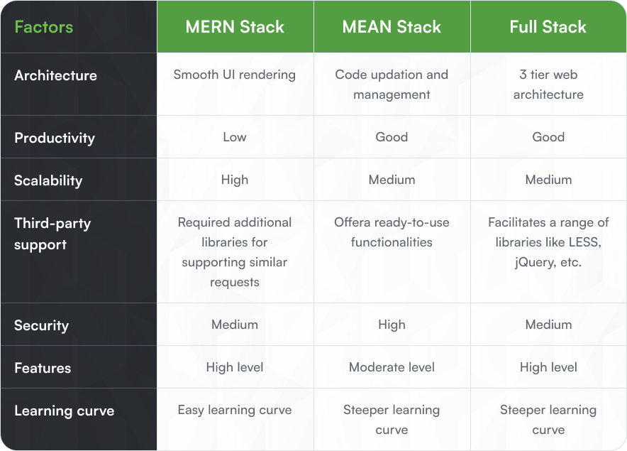 Comparative analysis of Full-stack, MEAN stack, and MERN stack