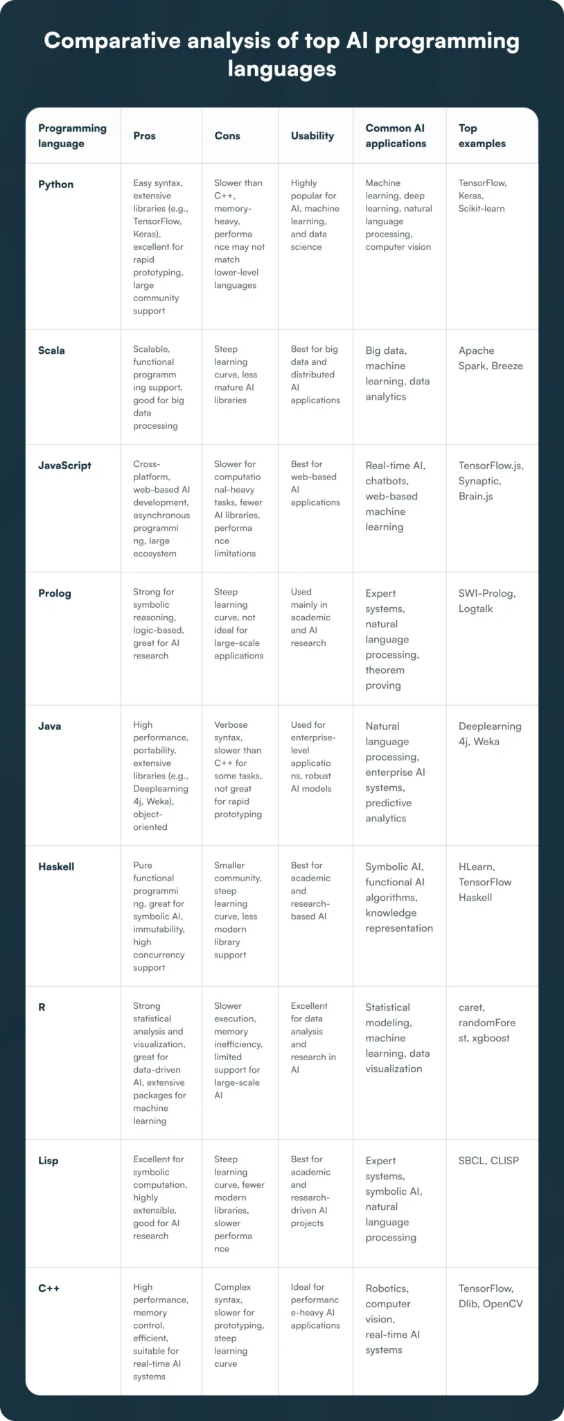 Comparative analysis of top AI programming languages