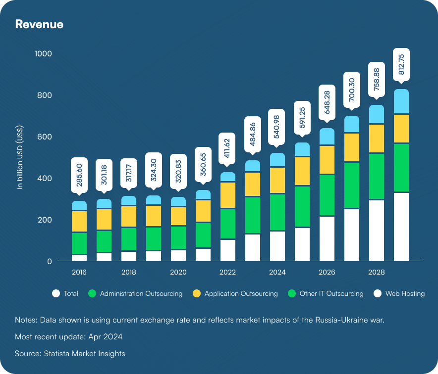 Revenue_developers