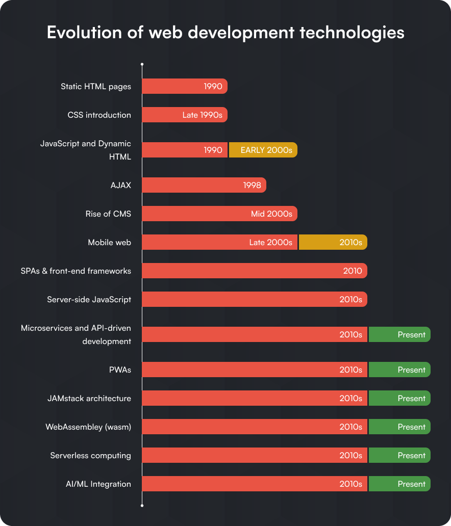 Evolution of web development technologies