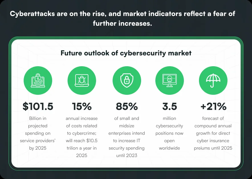 Future outlook of cybersecurity market