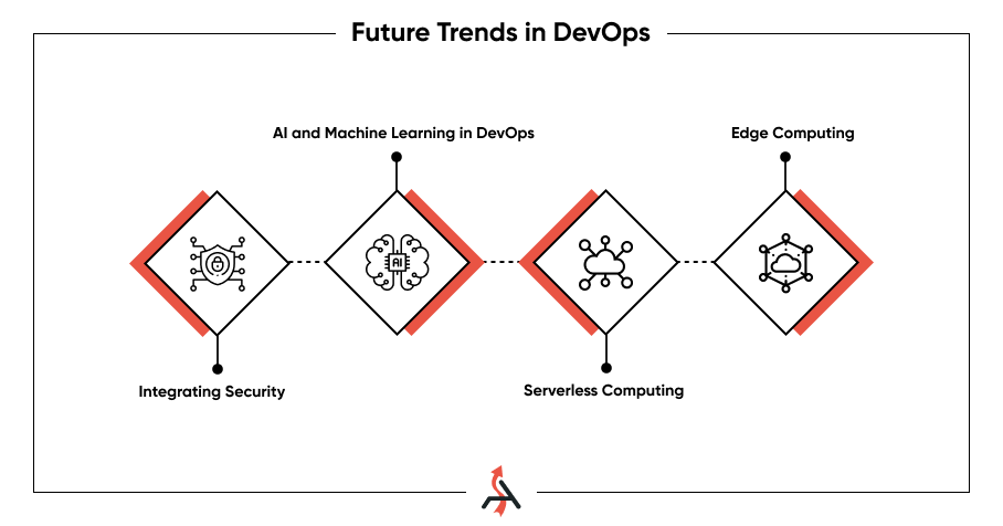 Future trends in DevOps