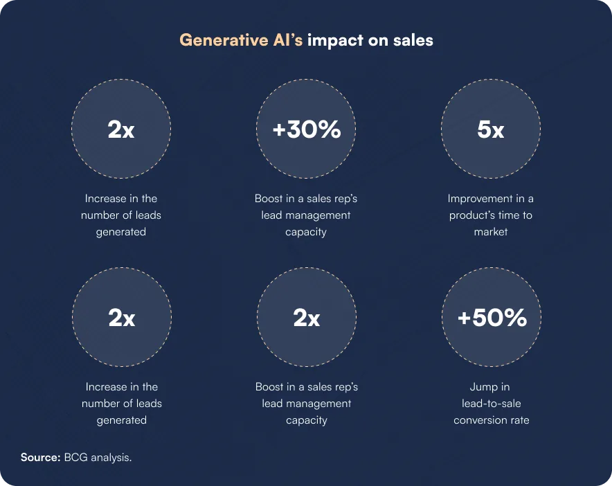 Generative AI's impact on sales operations