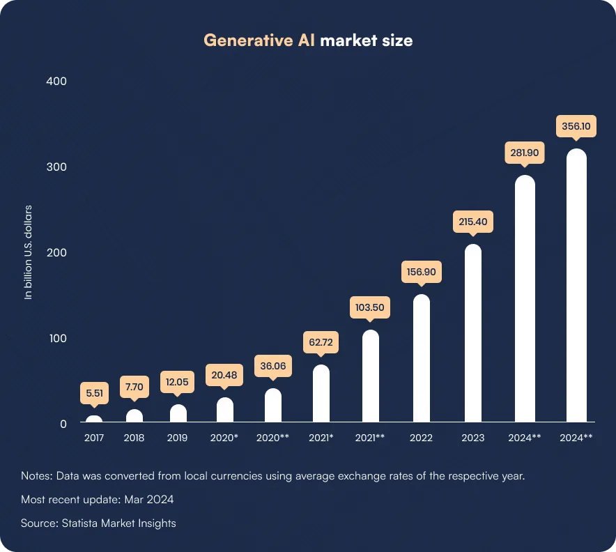 Generative AI market size and growth projections