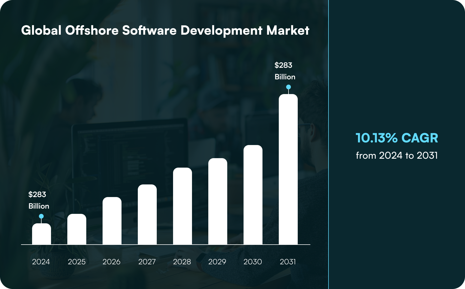 Global Offshore Software Development Market