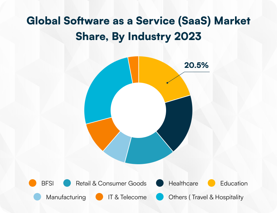 Global Software as a Service market share by industry in 2023
